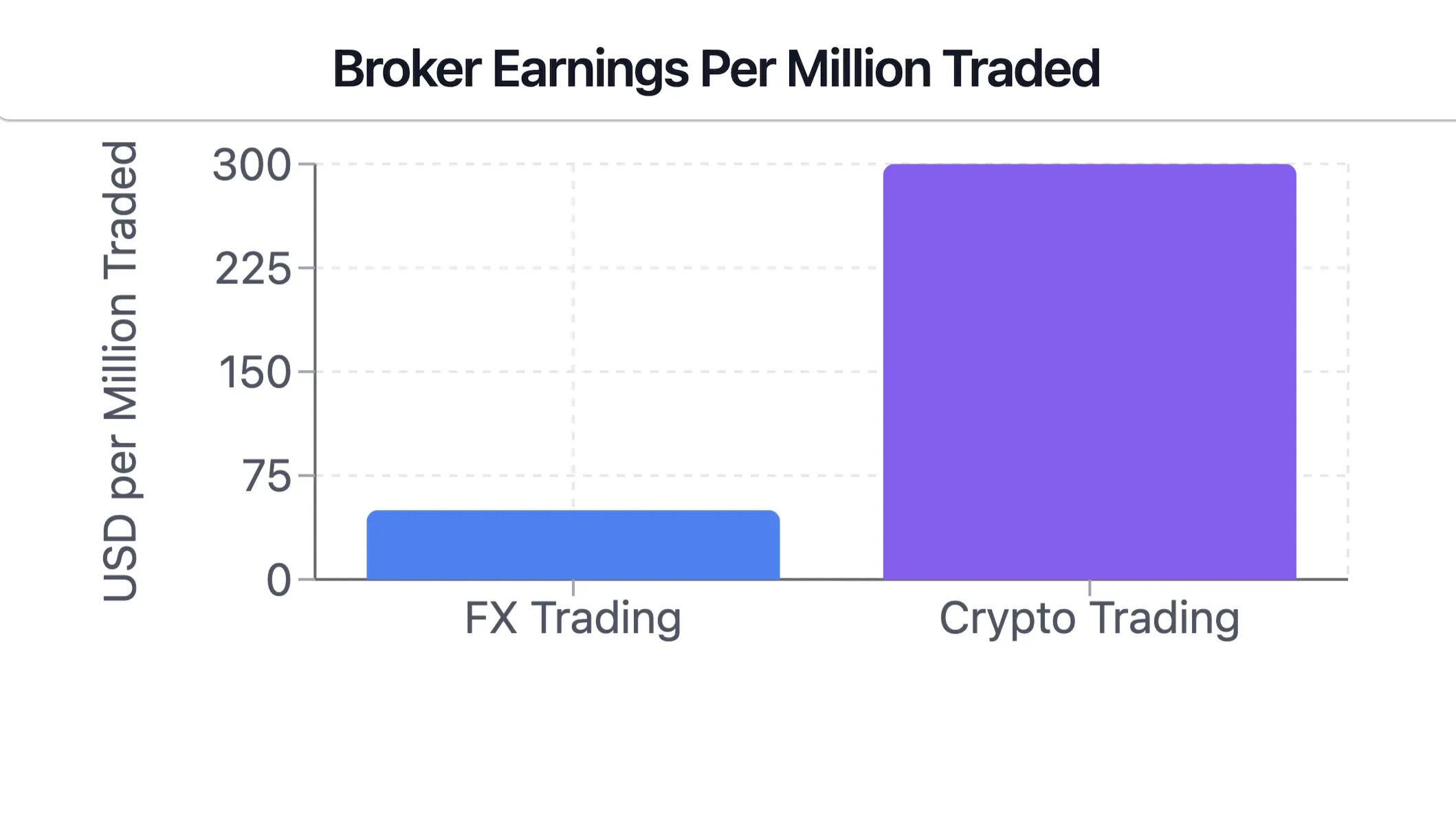 Bar chart comparing broker earnings per million traded in FX and cryptocurrency markets, highlighting higher earnings in crypto.